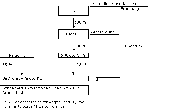 Sonderbetriebsvermögen des mittelbar an einer Personengesellschaft Beteiligten (mehrstöckige Personengesellschaften)