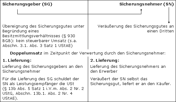 Lieferungen sicherungsübereigneter Gegenstände durch den Sicherungsgeber an den Sicherungsnehmer außerhalb des Insolvenzverfahrens (§ 13b Abs. 2 Nr. 2 UStG)