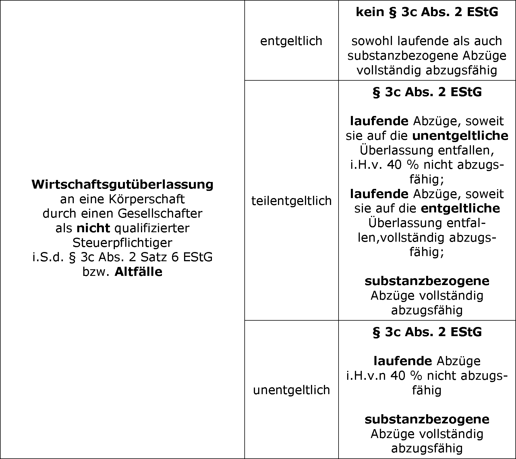 § 3c Abs. 2 Satz 6 EStG – Unentgeltliche bzw. teilentgeltliche Nutzungsüberlassung