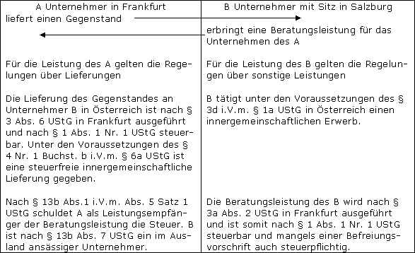Reverse-Charge-Verfahren