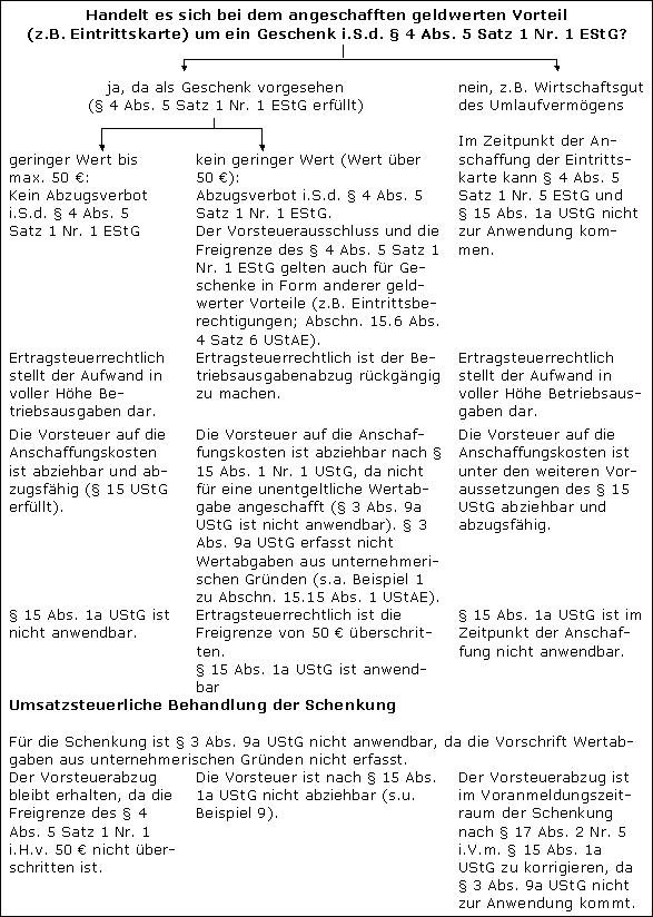 Konkurrenz zwischen § 3 Abs. 1b Nr. 3 und § 17 Abs. 2 Nr. 5 UStG
