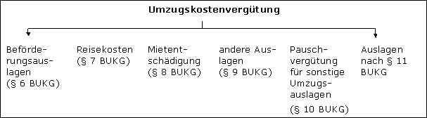 Allgemeiner Überblick über die Umzugskosten