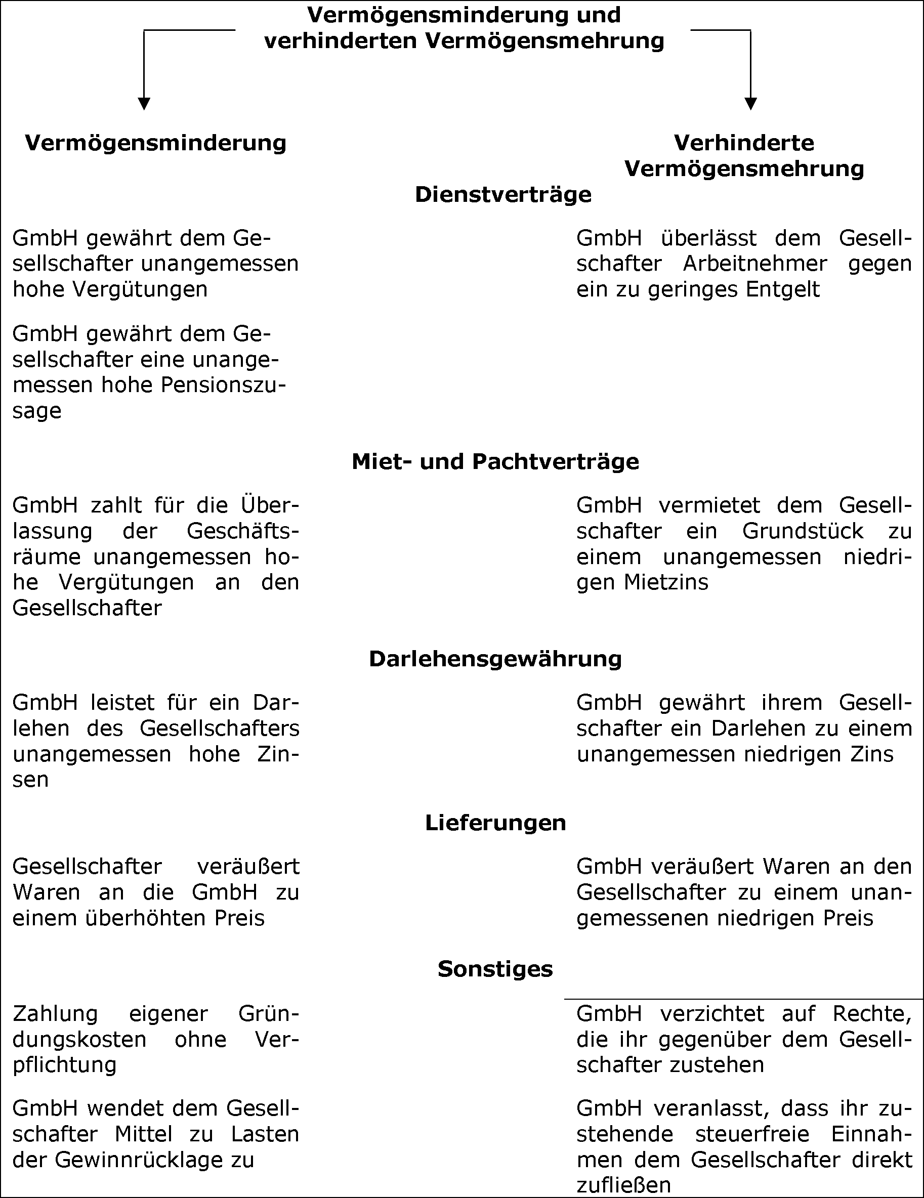 Vermögensminderung/verhinderte Vermögensmehrung