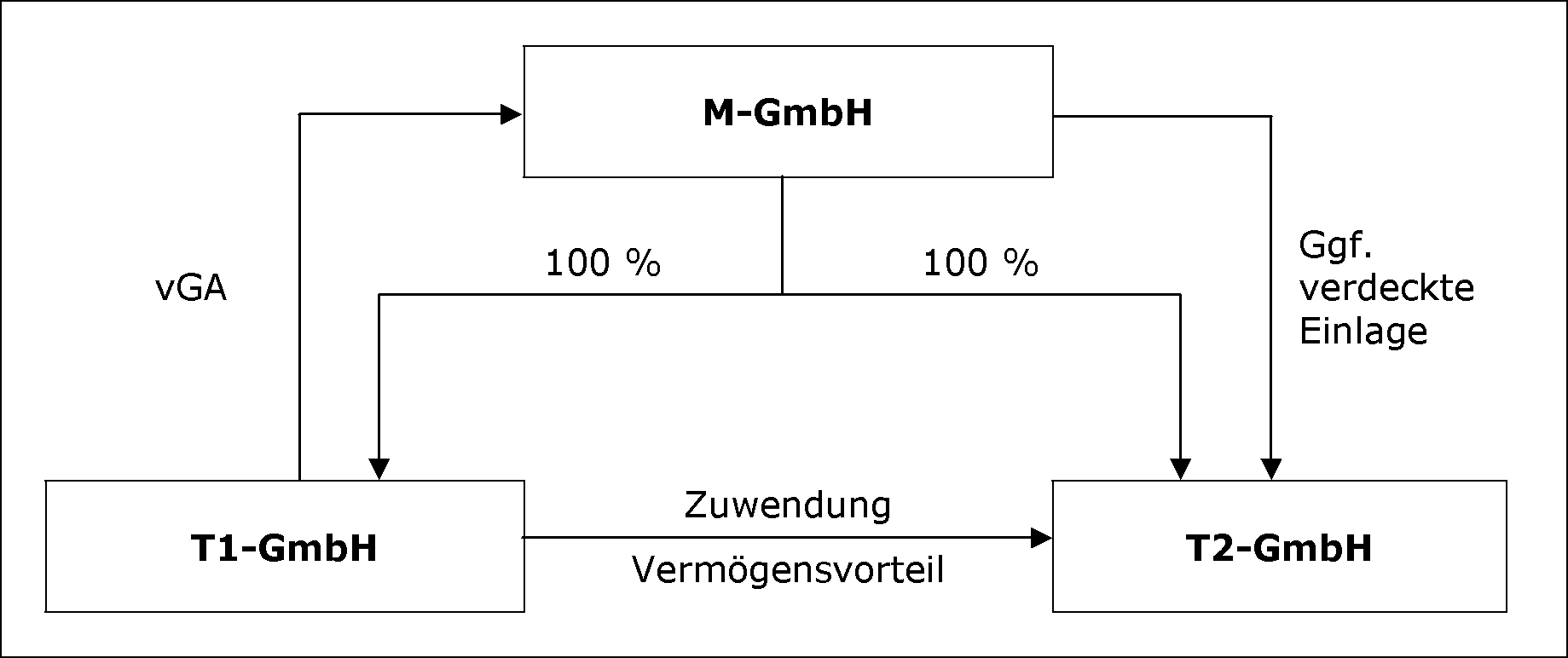 vGA in Dreiecksfällen