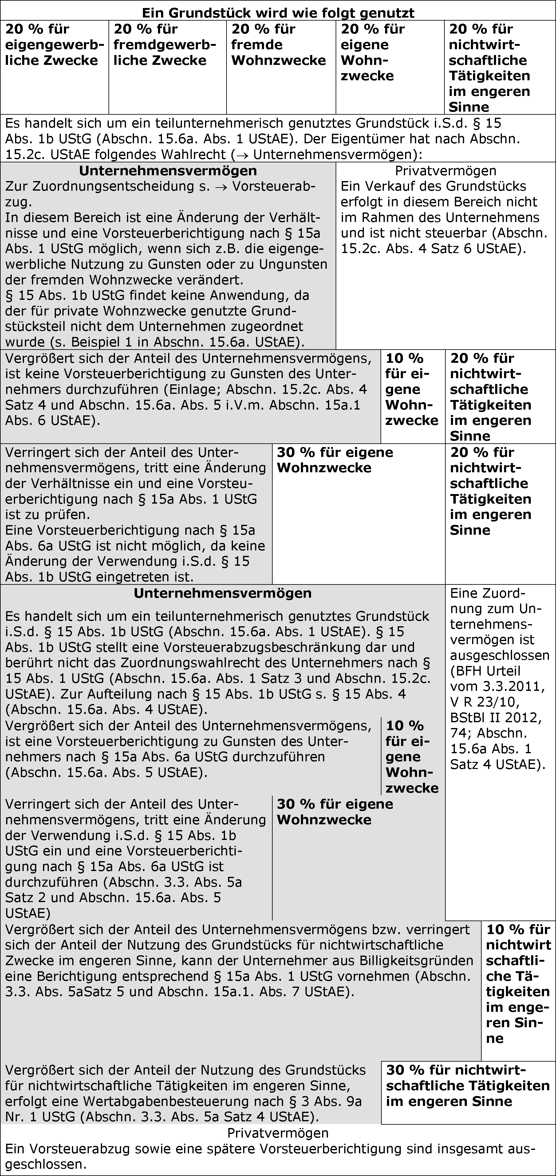 Änderung der Verwendung i. S.d § 15 Abs. 1b UStG (§ 15a Abs. 6a UStG)