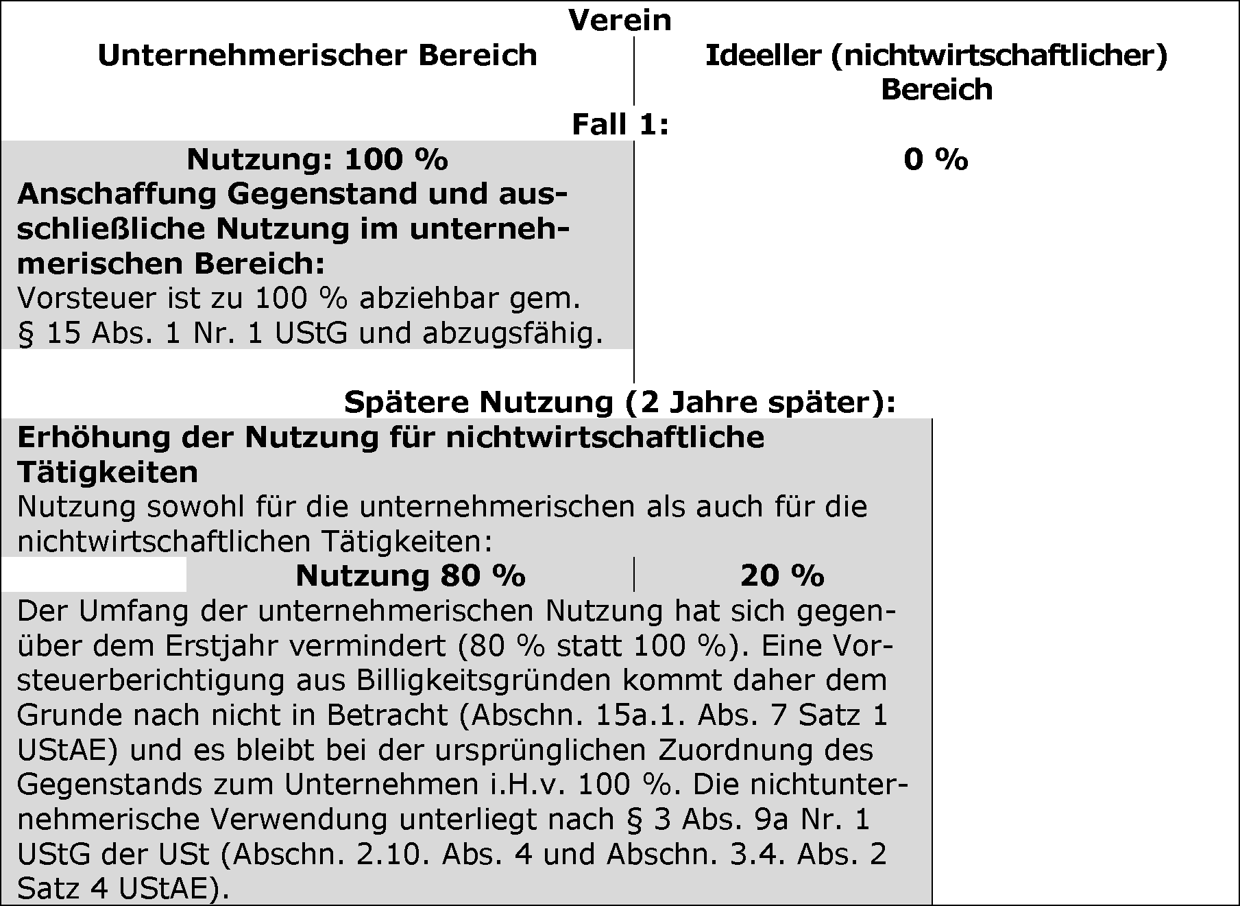 Teilunternehmerische Verwendung für nichtwirtschaftliche Tätigkeiten i. e. S.