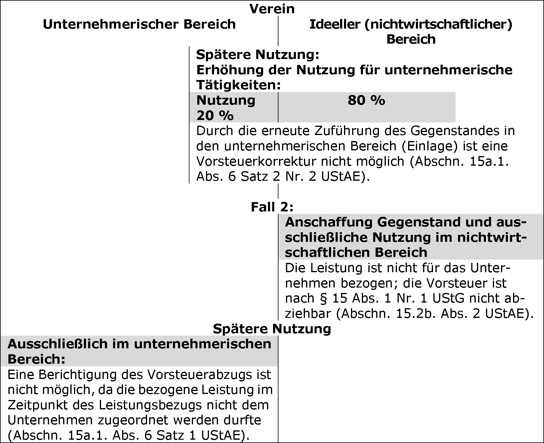 Teilunternehmerische Verwendung für nichtwirtschaftliche Tätigkeiten i. e. S.