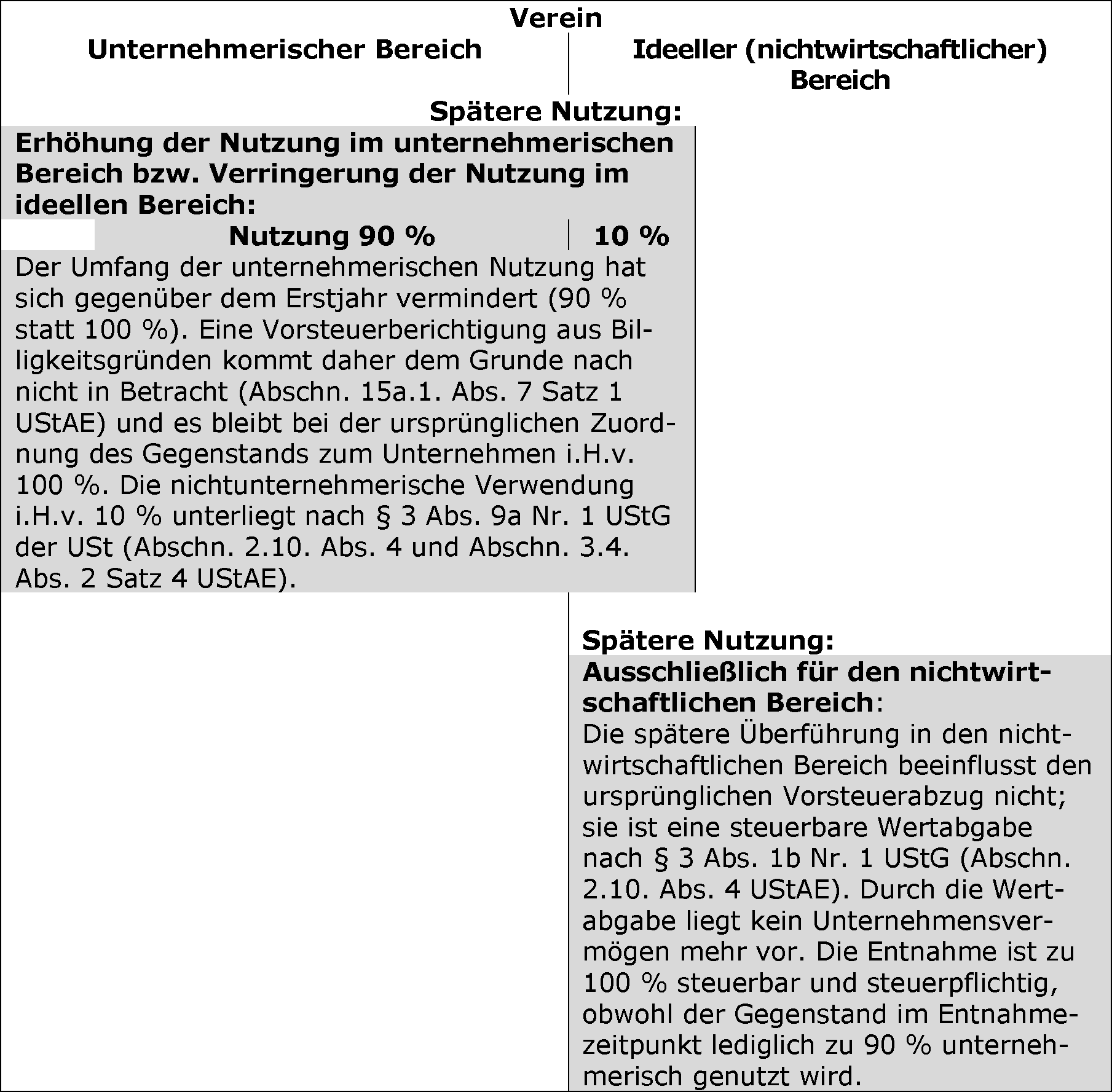 Teilunternehmerische Verwendung für nichtwirtschaftliche Tätigkeiten i. e. S.