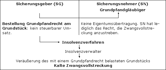 Verwertung von Grundstücken