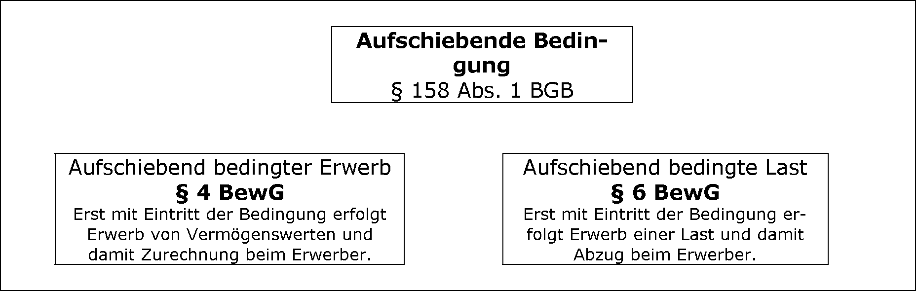 Aufschiebende Bedingung