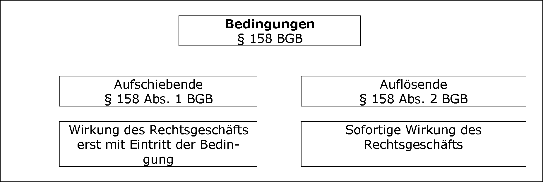 Bedingungen