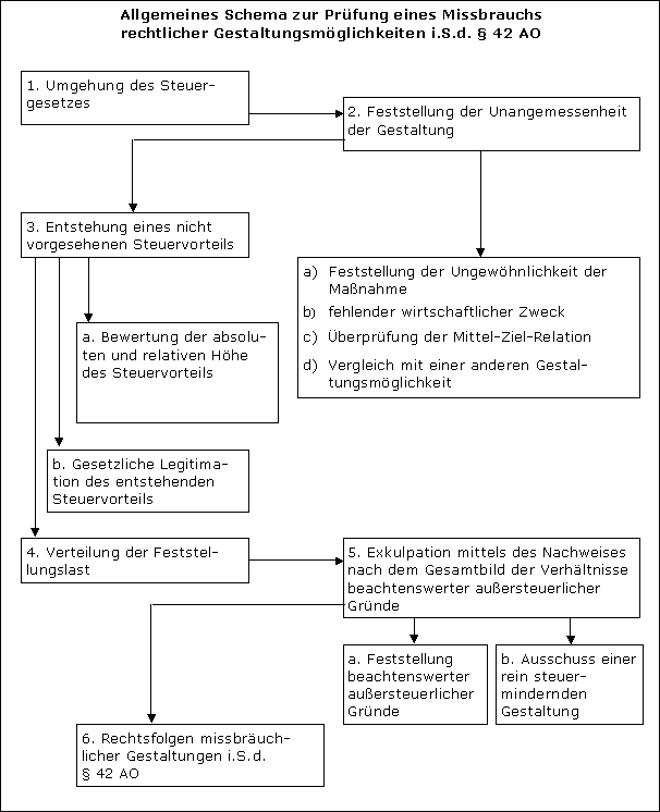 Rechtsfolge missbräuchlicher Gestaltungen i. S. d. § 42 AO