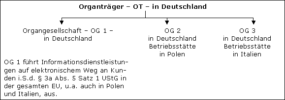Besonderes Besteuerungsverfahren nach § 18j für sonstige Leistungen an Empfänger i. S. d. § 3a Abs. 5 Satz 1 UStG und Anwendung des § 18j UStG