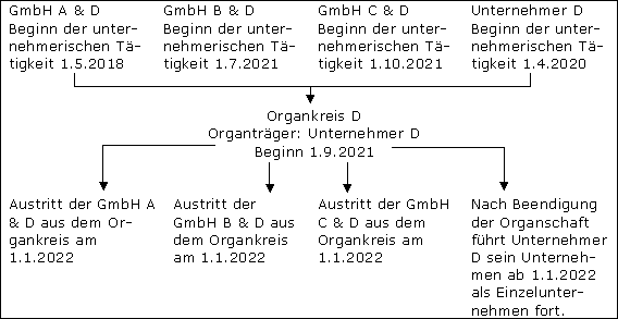 Beendigung der Organschaft
