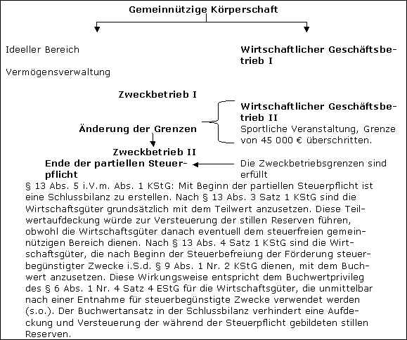 Zusammenfassende Übersichten