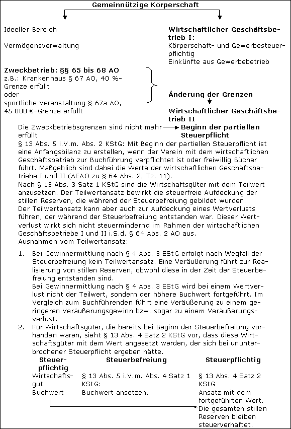 Zusammenfassende Übersichten