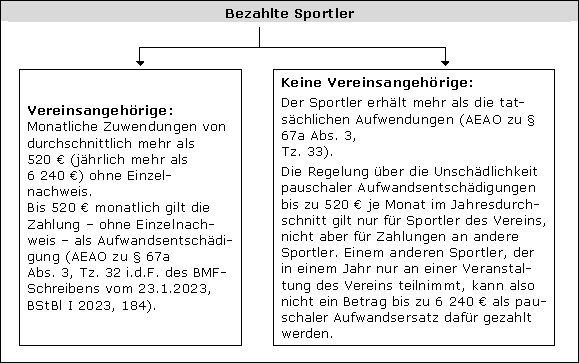Besonderheiten bei sportlichen Veranstaltungen nach § 67a AO