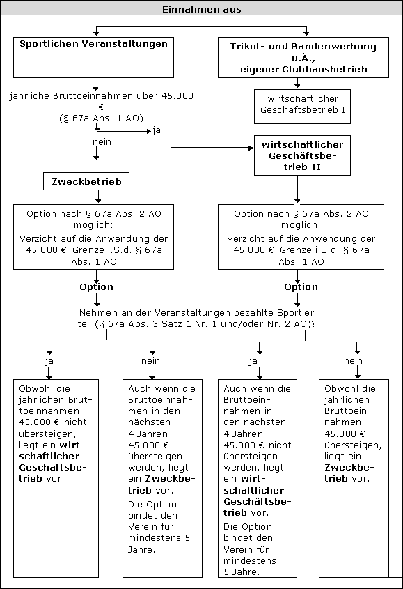 Besonderheiten bei sportlichen Veranstaltungen nach § 67a AO