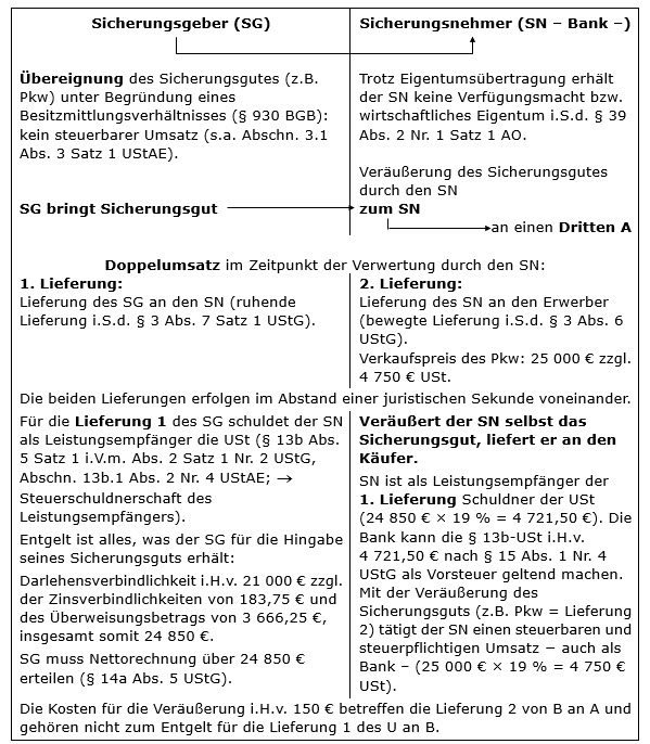 Verwertung des Sicherungsguts durch den Sicherungsnehmer
