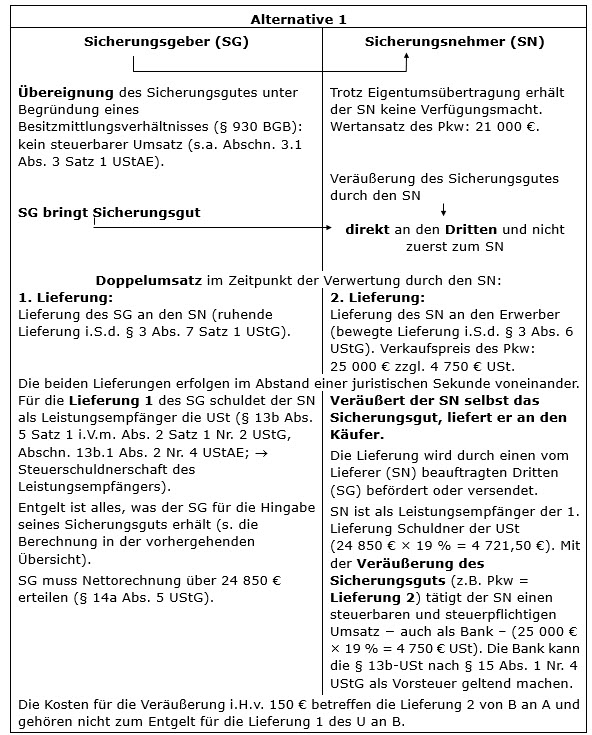 Verwertung des Sicherungsguts durch den Sicherungsnehmer