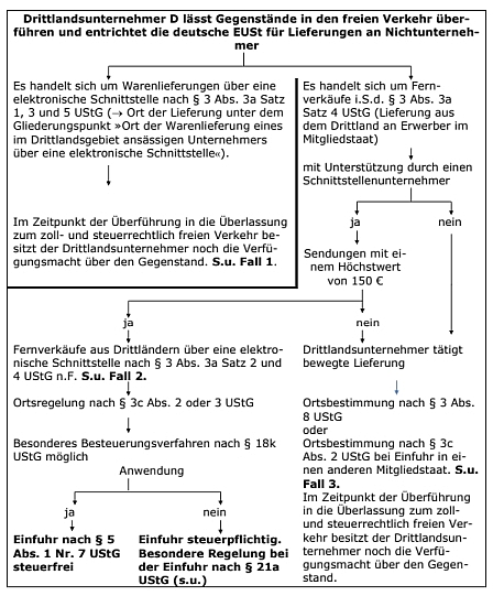 Befreiung nach § 5 Abs. 1 Nr. 7 UStG