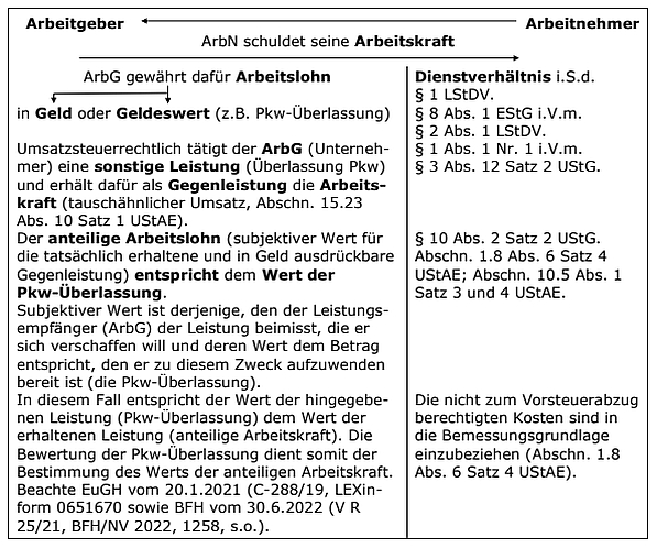 Unentgeltliche Überlassung