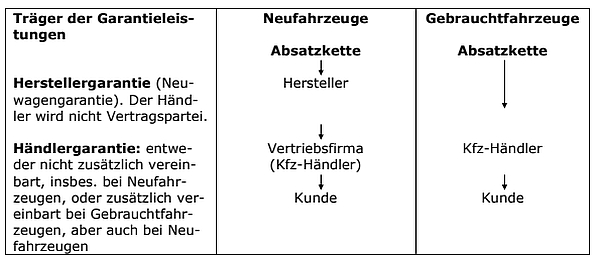 Allgemeine Grundsätze zur Übernahme von Garantieleistungen in der Kfz-Wirtschaft