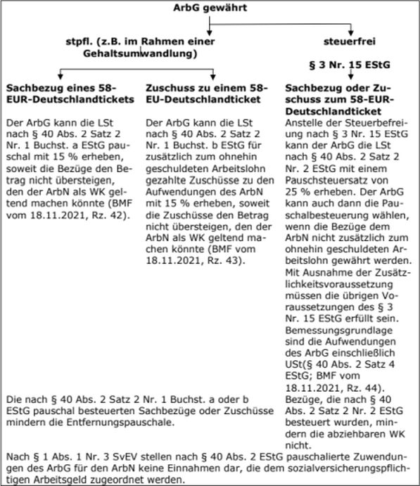 Lohnsteuer-Pauschalierungsmöglichkeiten
