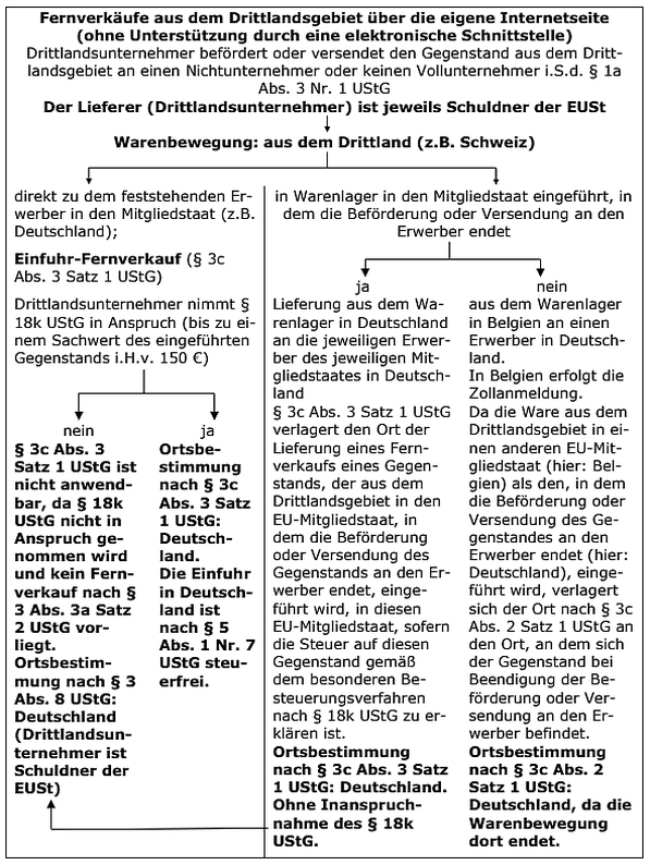 s. Grafikvorlagen: Ort der Lieferung_Anlage 1.docx
