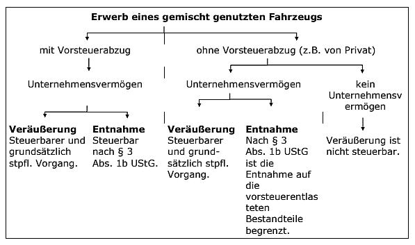 Konsequenzen aus der Zuordnung zum Unternehmensvermögen