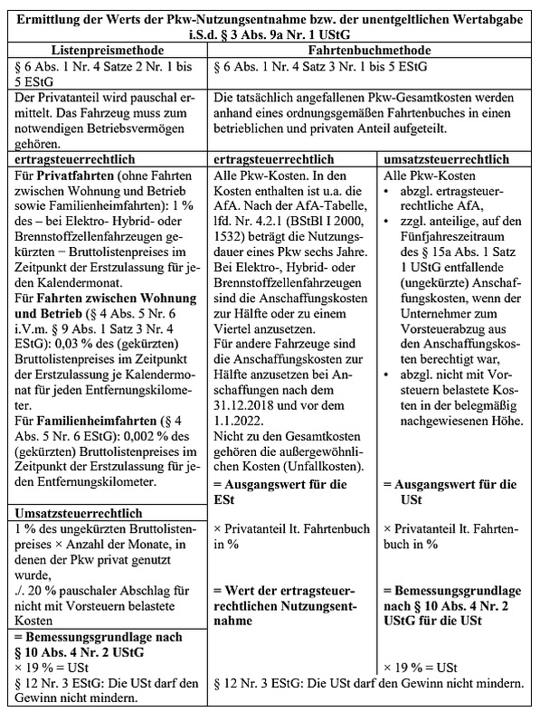 Übersicht über die Listenpreis- und Fahrtenbuchmethode