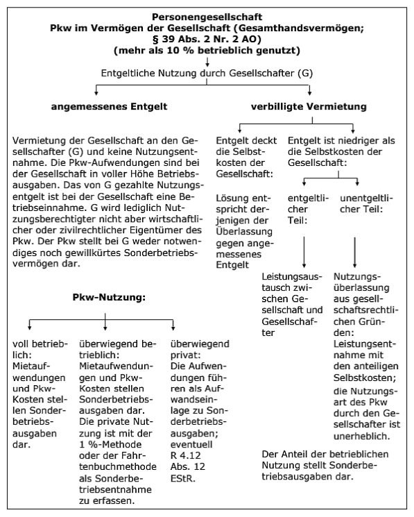 Zusammenfassende Darstellung