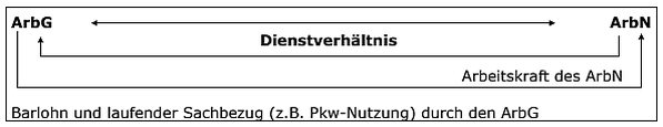 Tauschähnlicher Umsatz
