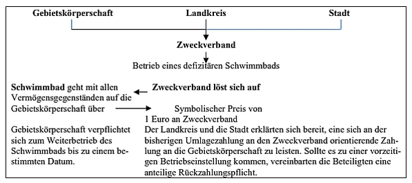 Schwimmbadübernahme als nicht steuerbare Geschäftsveräußerung