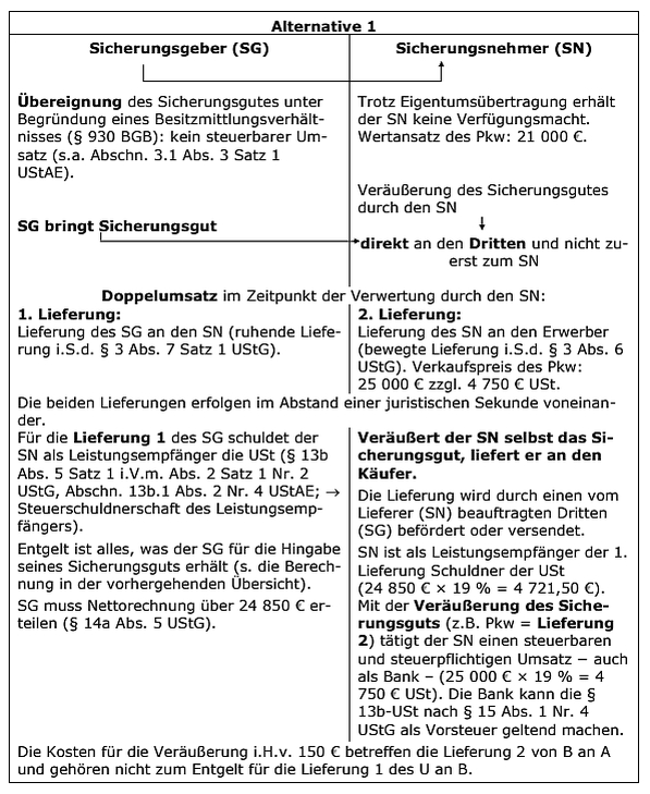 Verwertung des Sicherungsguts durch den Sicherungsnehmer
