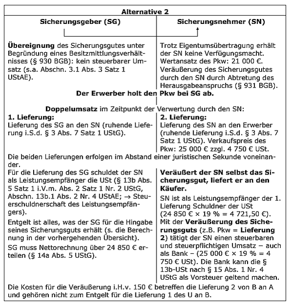 Verwertung des Sicherungsguts durch den Sicherungsnehmer