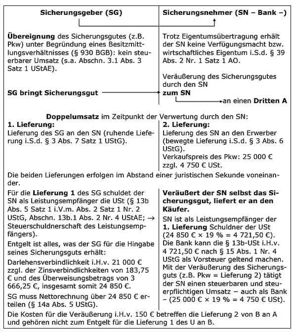 Verwertung des Sicherungsguts durch den Sicherungsnehmer