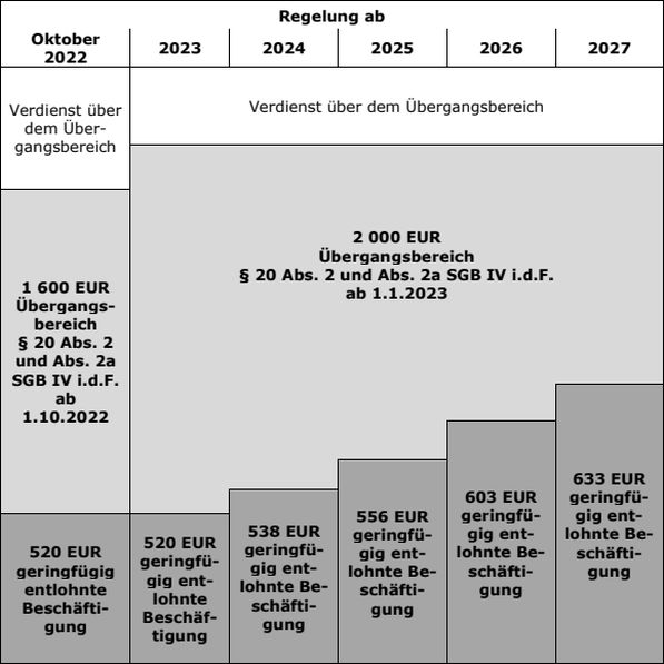Überblick über die Änderungen der Minijob und Gleit- bzw. Übergangsbereichsregelungen