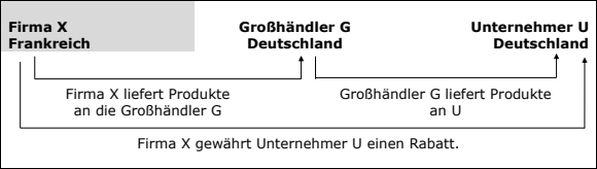 Vorsteuerberichtigung