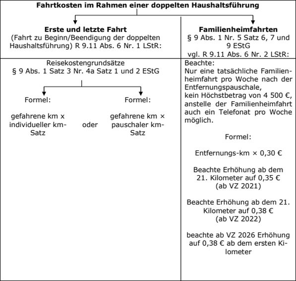 Fahrtkosten