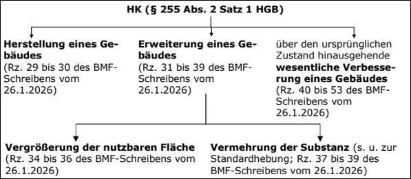 Die Herstellungskosten im Überblick