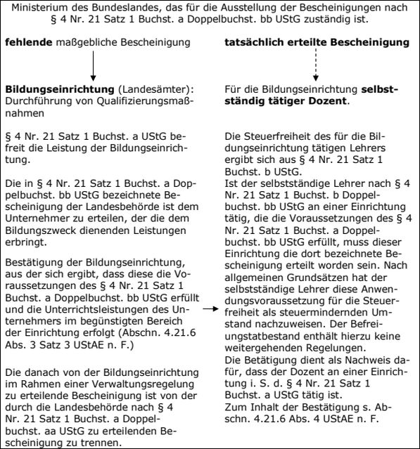 Nachweise für die Steuerbefreiung