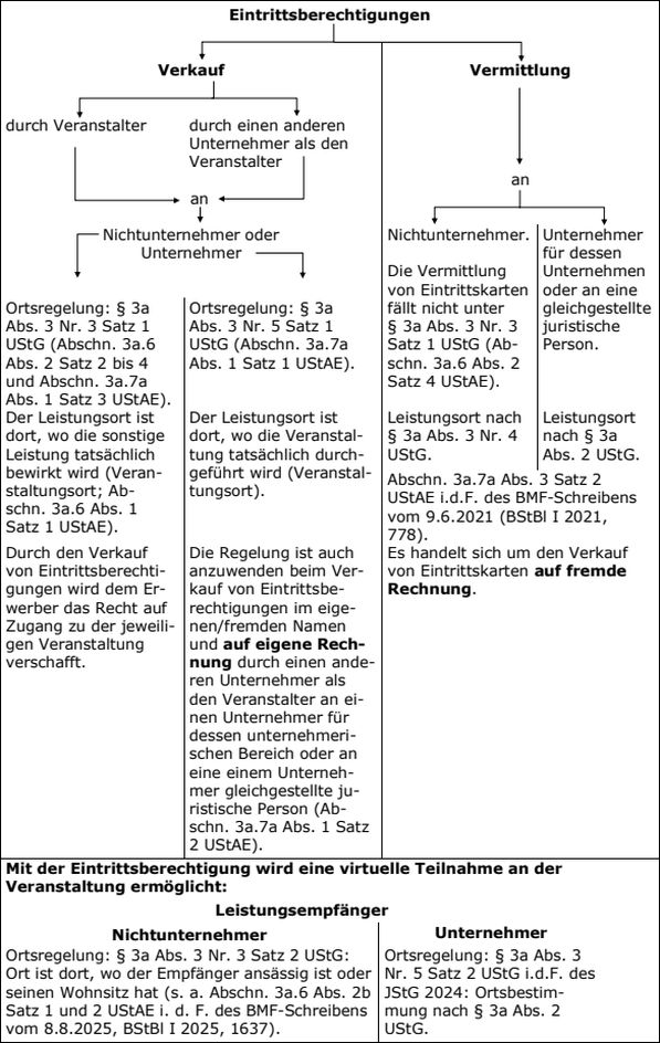 Verkauf von Eintrittsberechtigungen