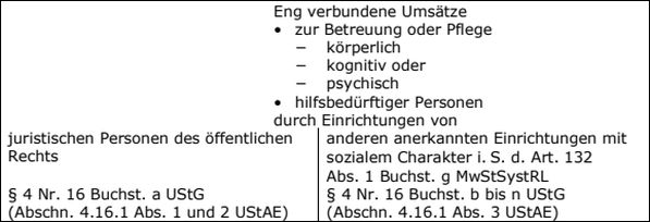Allgemeiner Überblick über die Steuerbefreiung i. S. d. § 4 Nr. 16 UStG
