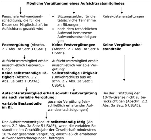 Einteilung der Vergütungen der Aufsichtsratsmitglieder